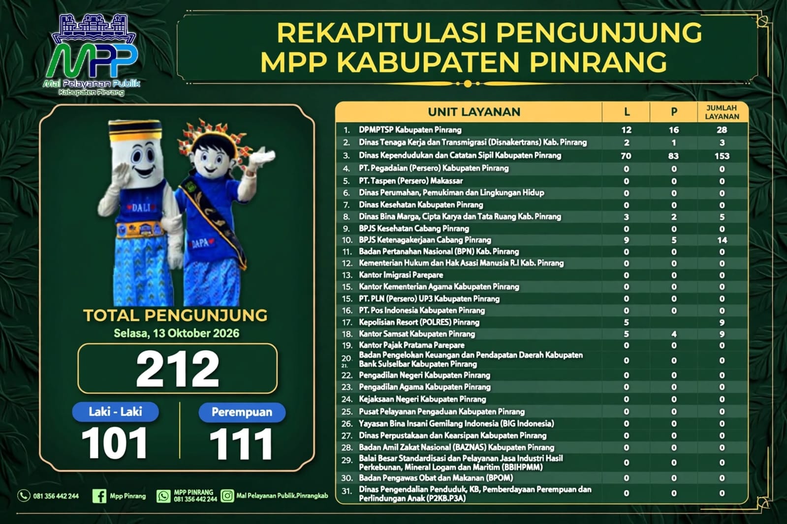 212 Pengunjung, Satu Tujuan: Pelayanan Yang Lebih Mudah Di MPP Pinrang!